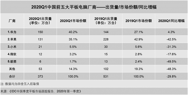 华为平板逆势增长 再度超越苹果稳居国内平板市场出货量第一