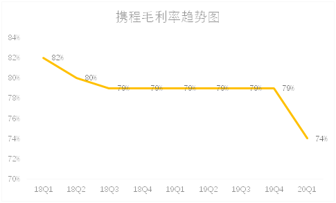 老虎证券：补贴用户携程亏损12亿，第二季度值得期待吗？