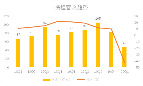 老虎证券：补贴用户携程亏损12亿，第二季度值得期待吗？