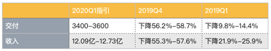 老虎证券：蔚来暂时摆脱资金困扰距离盈利还有多远？