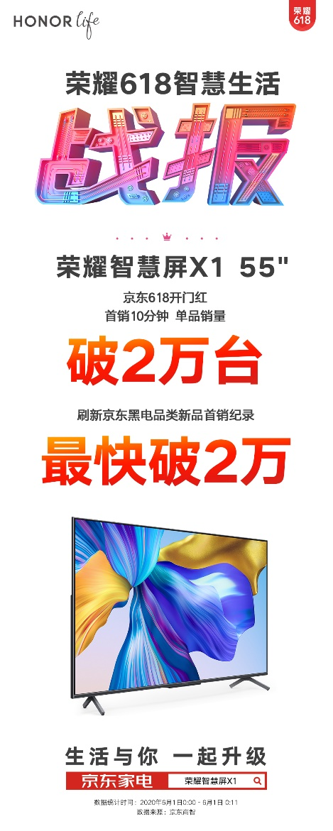 京东电视品类品牌销售额第一，荣耀智慧屏618卖爆了！