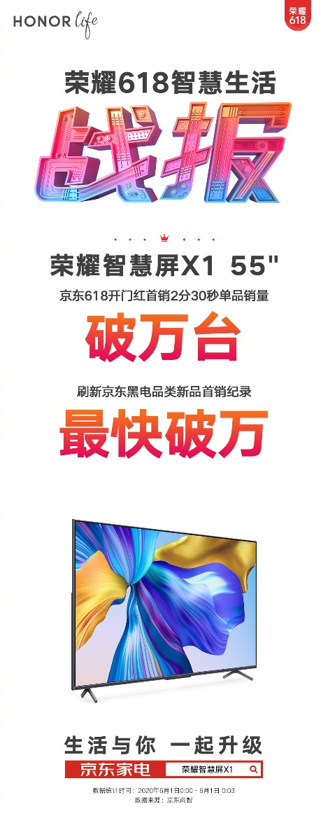 京东电视品类品牌销售额第一，荣耀智慧屏618卖爆了！
