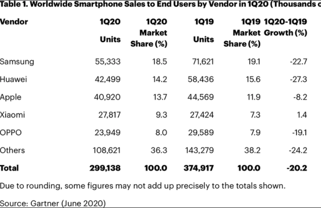 iPhone销量在2020年第一季度同比下降了8%