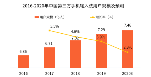 新冠疫情激发用户深层需求，手机输入法智能化发展迎来新拐点