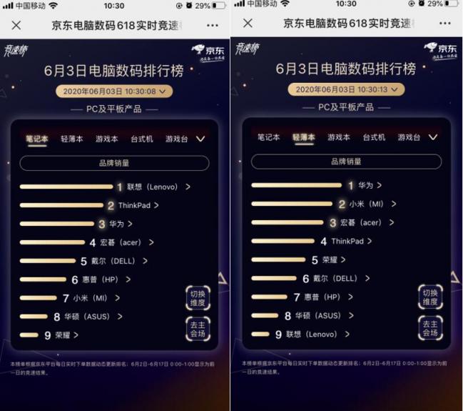联想独霸5榜冠军！京东618第三日联想延续老牌强劲实力