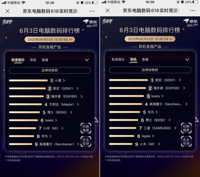 联想独霸5榜冠军！京东618第三日联想延续老牌强劲实力