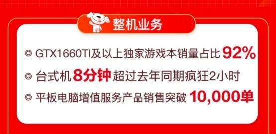 线上线下联动爆发 京东电脑数码专卖店618开业数破426家