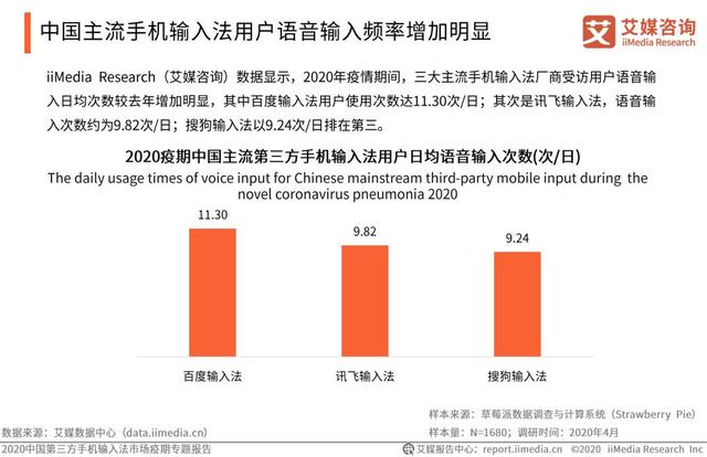 疫情激发语音输入需求，百度输入法语音输入次数、满意度“双第一”