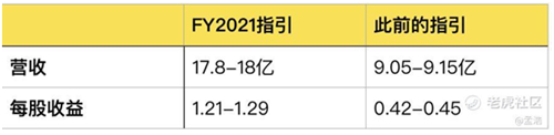 老虎证券：Zoom高管疯狂套现 被资本吹捧的在线办公还能火多久？