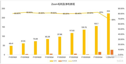 老虎证券：Zoom高管疯狂套现 被资本吹捧的在线办公还能火多久？