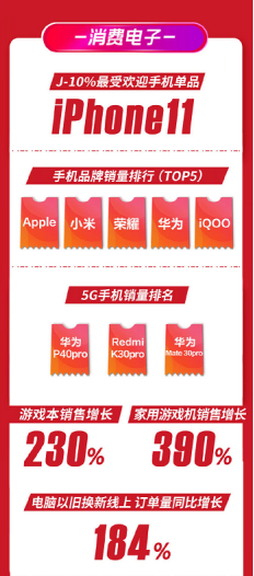 华为惜败，iPhone11成苏宁易购618最受欢迎手机单品！