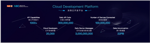 涂鸦云开发平台正式发布，涂鸦智能为AIoT行业打造云上开放平台