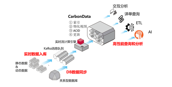 +CarbonData，华为云智能数据湖让数据处理飞起来！