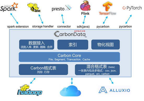 +CarbonData，华为云智能数据湖让数据处理飞起来！