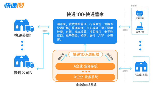 快递管家：快递100提供的saas服务+极简接口模式