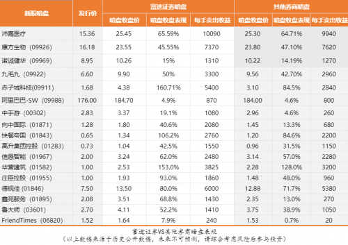 港股打新上富途丨京东招股进行时 富途证券10倍杠杆助力打新