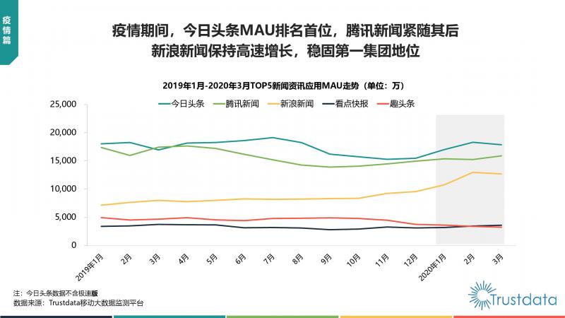 Trustdata:《中国移动互联网新闻资讯行业发展分析报告》