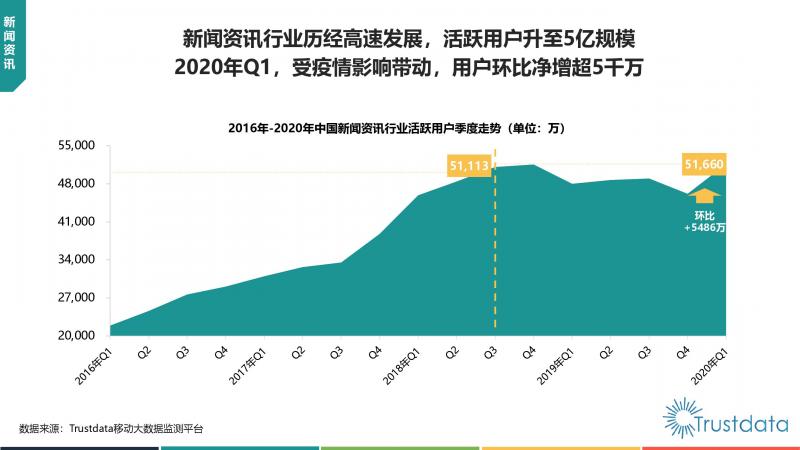 Trustdata:《中国移动互联网新闻资讯行业发展分析报告》