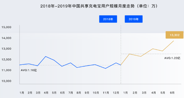 5G经济新时代，全电共享充电宝蓄电起航