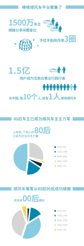 《2014-2020年中国顺风车行业发展蓝皮书》首次发布：日常通勤占嘀嗒顺风出行需求5成以上