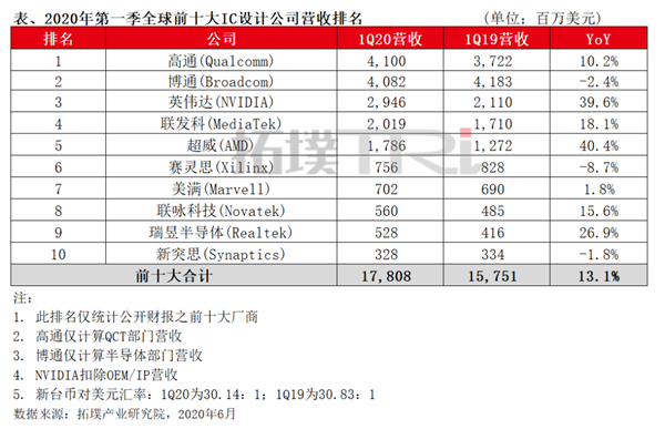 全球十大IC设计厂营收排名：高通重回第一 NV第三 AMD第五