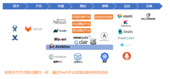 “金融云+Devops”，有限元科技打造自助化持续交付平台