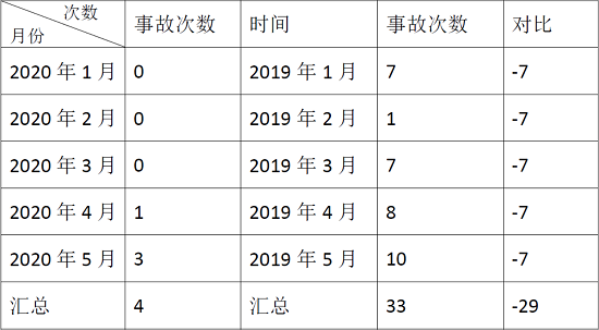 鹰驾科技助力企业复工复产，360°全景让盲区事故大幅下降