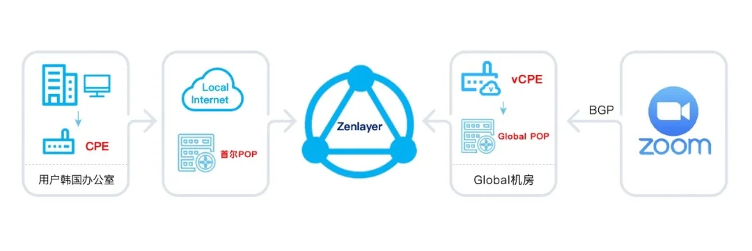 Zenlayer直连Zoom 提升企业用户线上办公效率
