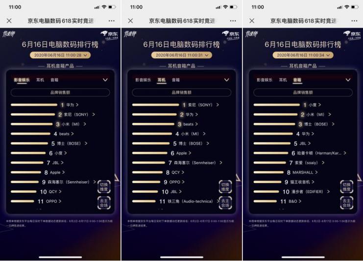 品牌之争鹿死谁手？京东618第16日智能榜“技术大牛”分江山