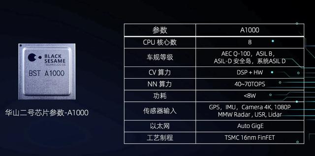 算力高达70 TOPS，支持L3级自动驾驶，黑芝麻华山二号A1000芯片正式发布