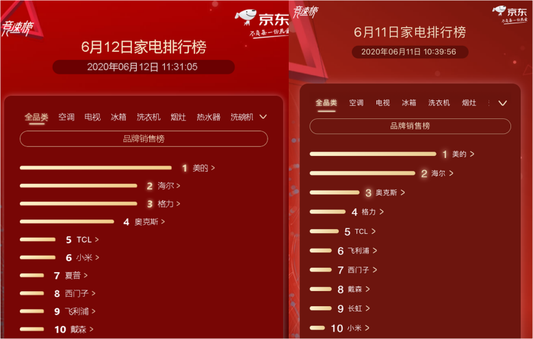 京东携手海尔引领家电消费回暖 618期间海尔空调年累计增幅超100%