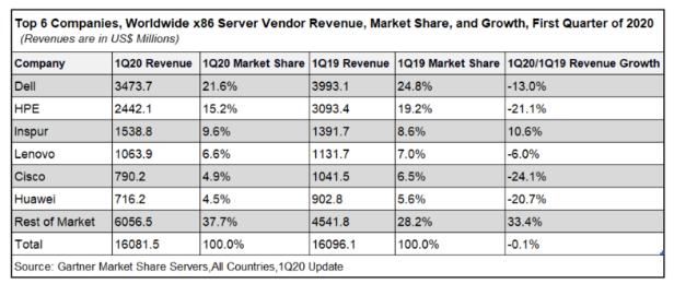 Gartner发布2020 Q1通用服务器数据：浪潮蝉联全球前三，多节点服务器全球第一