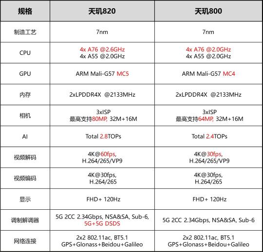 旗舰级多核架构性能“错位”竞争 天玑800系列围堵5G中高端市场