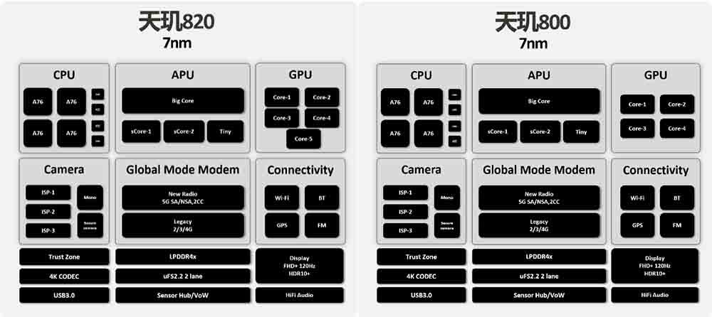 旗舰级多核架构性能“错位”竞争 天玑800系列围堵5G中高端市场