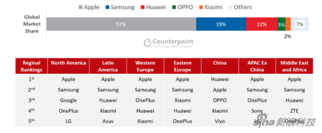 Counterpoint Research的全球七个大区数据排名