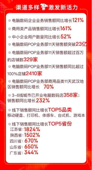 线下订单井喷式增长：3-6线城市京东电脑数码店销售额同比增长232%