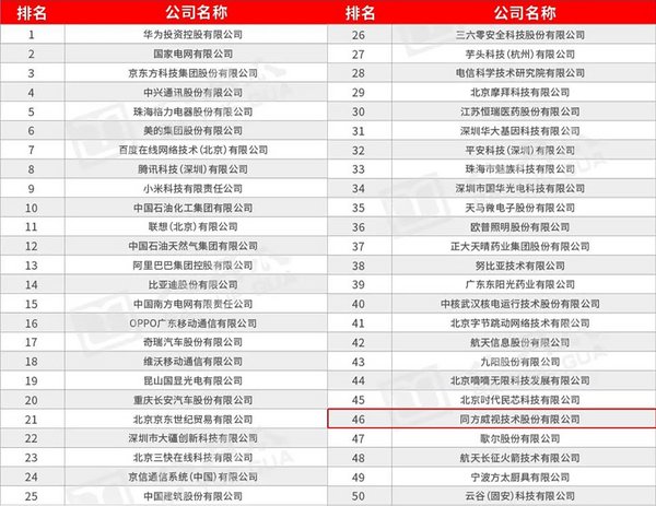 同方威视入选2020全国企业科技创新100强