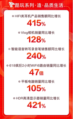 京东618引爆用户玩“机”热潮，大疆无人机销售额同比增288%