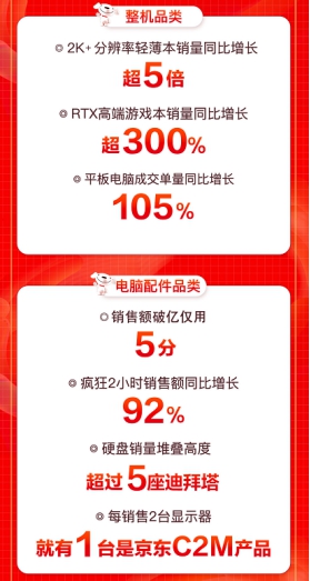 京东618引爆用户玩“机”热潮，大疆无人机销售额同比增288%