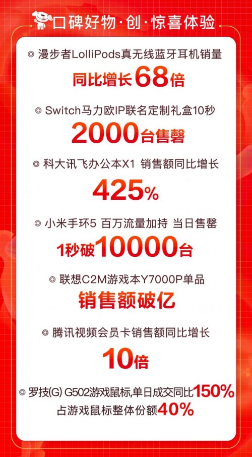 科大讯飞智能办公本销售额激增425% 榜霸 618京东电脑数码口碑榜