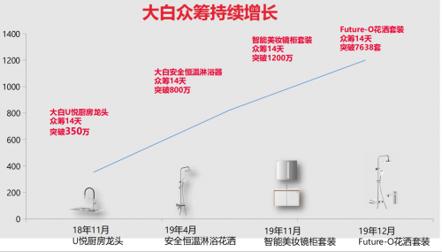 大白卫浴迎来2周年，618一起致敬美好生活!