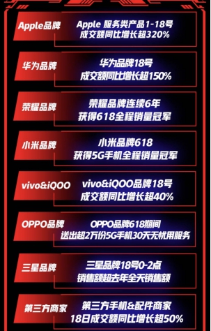 京东618国产手机销量占比全盘55%、华为荣耀占比超60%！