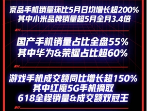 京东618国产手机销量占比全盘55%、华为荣耀占比超60%！