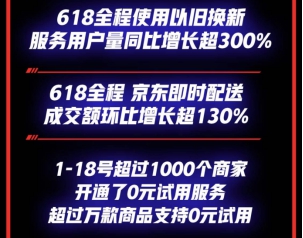 京东618国产手机销量占比全盘55%、华为荣耀占比超60%！