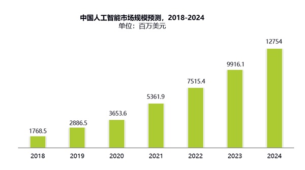 IDC发布中国AI市场报告 云从科技增速最快