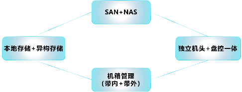 浪潮存储登顶SPC-1，兼顾“性能”与“可靠”的双料王者