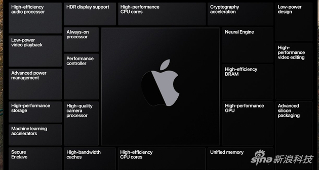 苹果终于拿出了自研芯片取代英特尔
