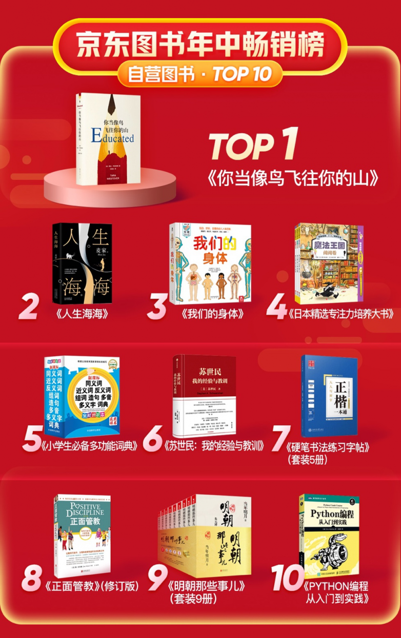 京东图书披露畅销书年中榜 快跟随榜单读书吧