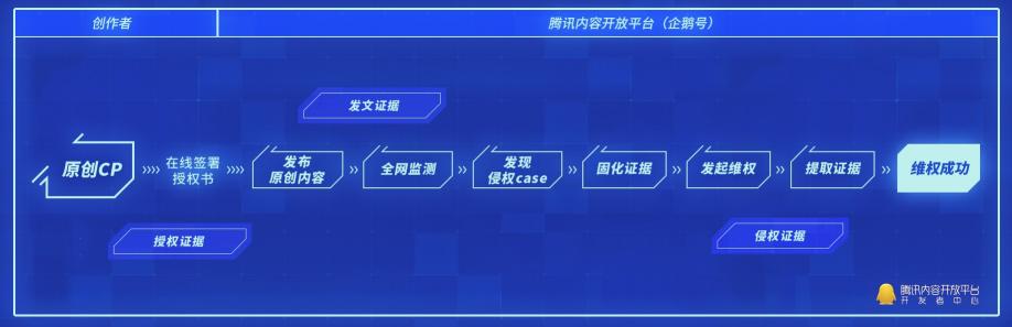 腾讯内容开放平台维权再升级，区块链技术为原创者护航