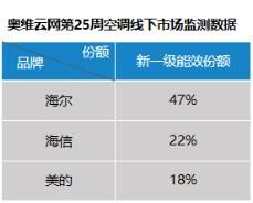 空调新国标来了库存怎么办？海尔新一级空调份额近半数